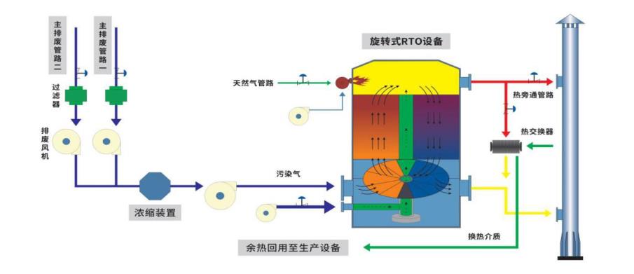 蓄熱式熱氧化爐系統(tǒng)