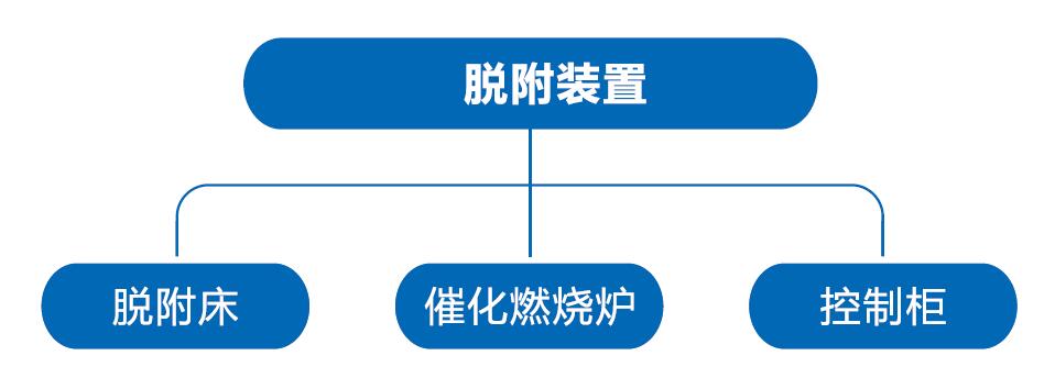 活性炭脫附再生設備